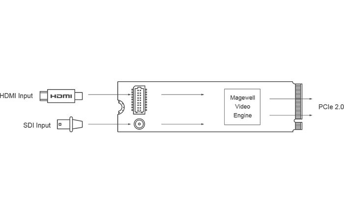 Magewell Eco Capture AIO M.2