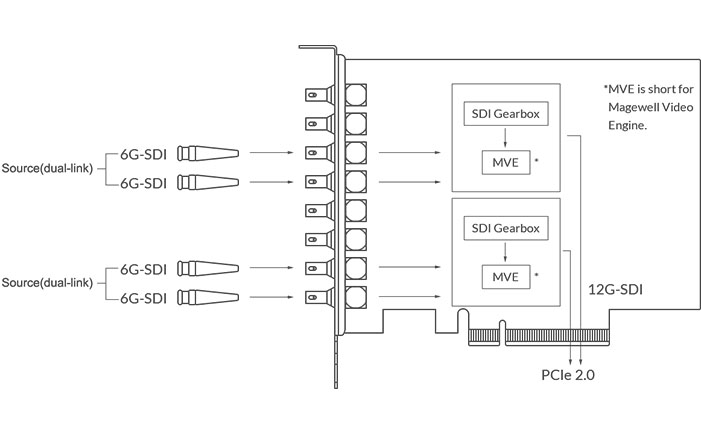 Magewell Pro Capture Dual SDI 4K Plus