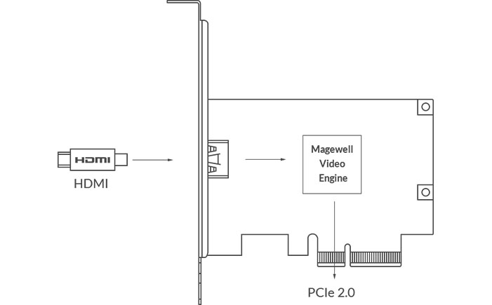 Magewell Pro Capture HDMI 4K Plus