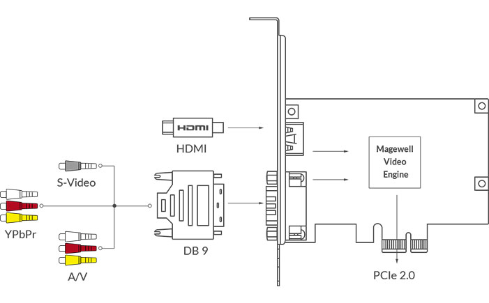 Magewell Pro Capture HDMI