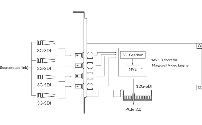 Magewell Pro Capture SDI 4K Plus