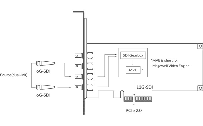 Magewell Pro Capture SDI 4K Plus