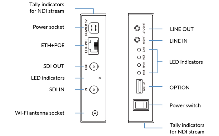 Magewell Ultra Encode SDI Plus